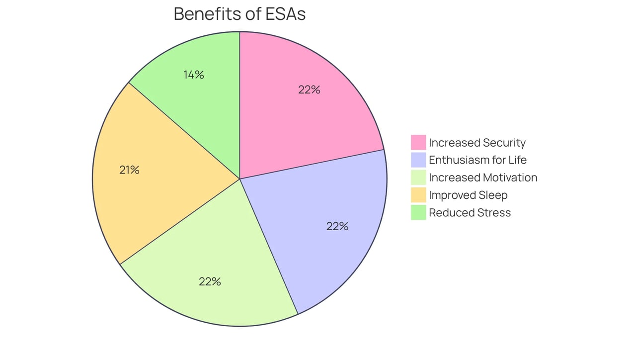 Each slice of the pie shows the proportion of ESA owners who report a specific benefit. The larger the slice, the more people experienced that benefit. For example, the biggest slice represents those who felt a heightened sense of security. Each slice of the pie shows the proportion of ESA owners who report a specific benefit. The larger the slice, the more people experienced that benefit. For example, the biggest slice represents those who felt a heightened sense of security.