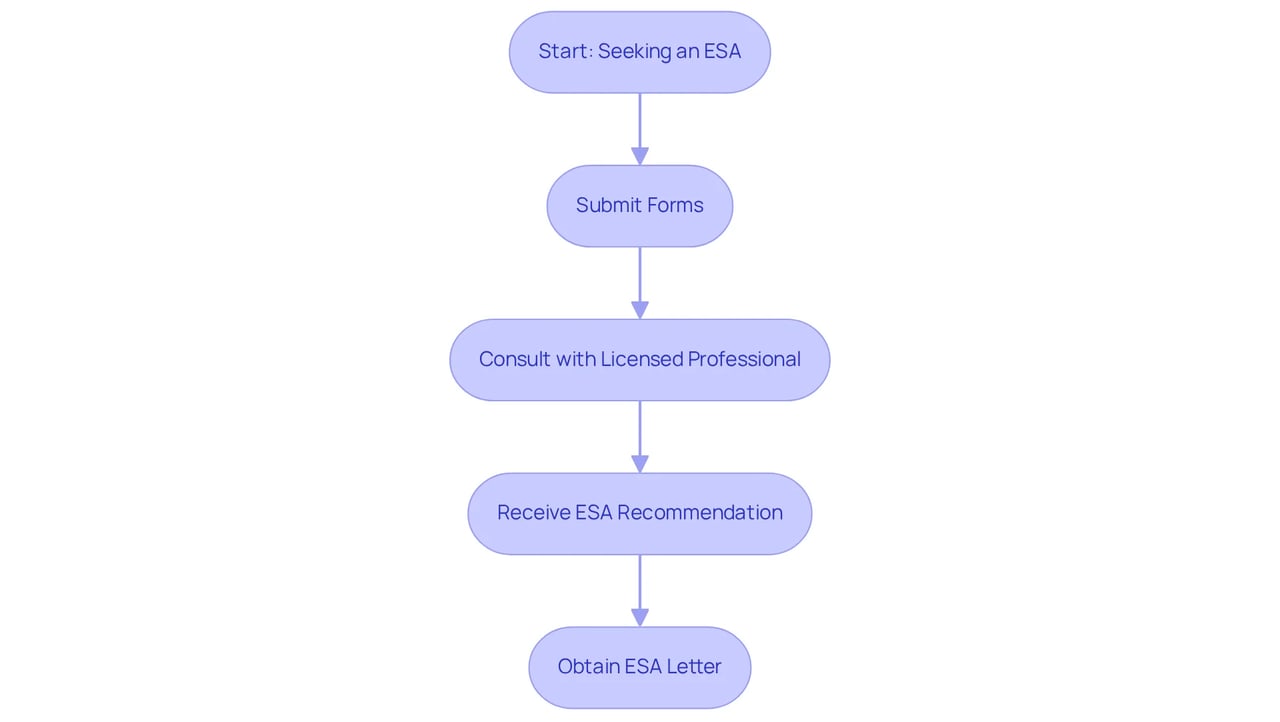 Follow each step in the flowchart to understand how to get an ESA. Each box shows an action you need to take, leading you closer to receiving your ESA letter. Follow each step in the flowchart to understand how to get an ESA. Each box shows an action you need to take, leading you closer to receiving your ESA letter.