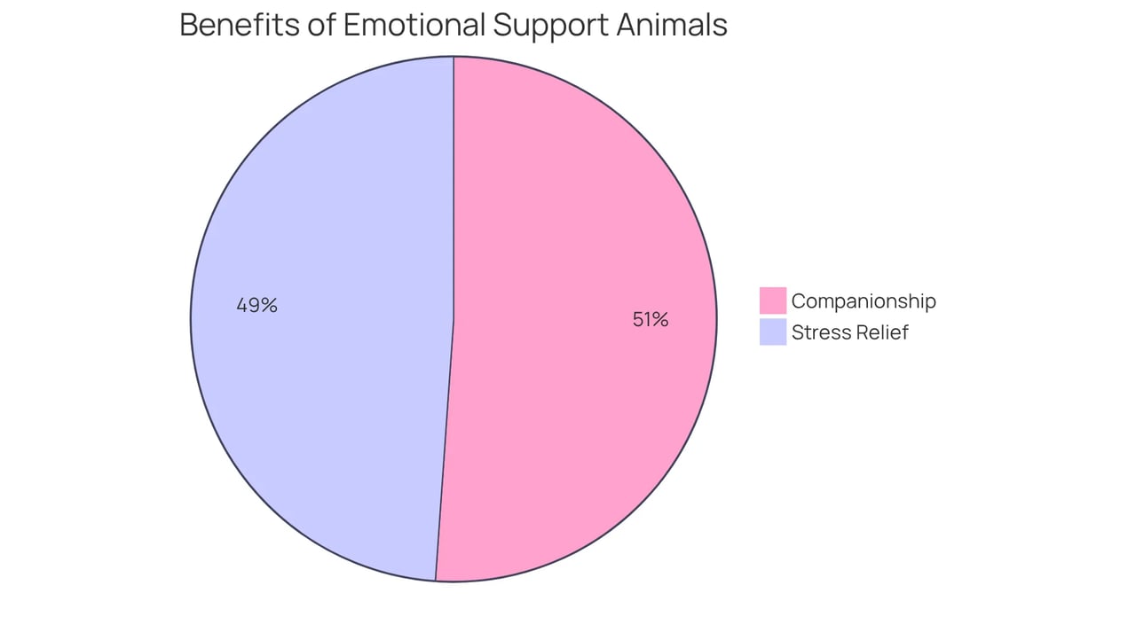 Each segment of the pie represents a benefit of having an emotional support animal. The larger the segment, the more pet owners reported that benefit — highlighting the importance of companionship and stress relief. Each segment of the pie represents a benefit of having an emotional support animal. The larger the segment, the more pet owners reported that benefit — highlighting the importance of companionship and stress relief.