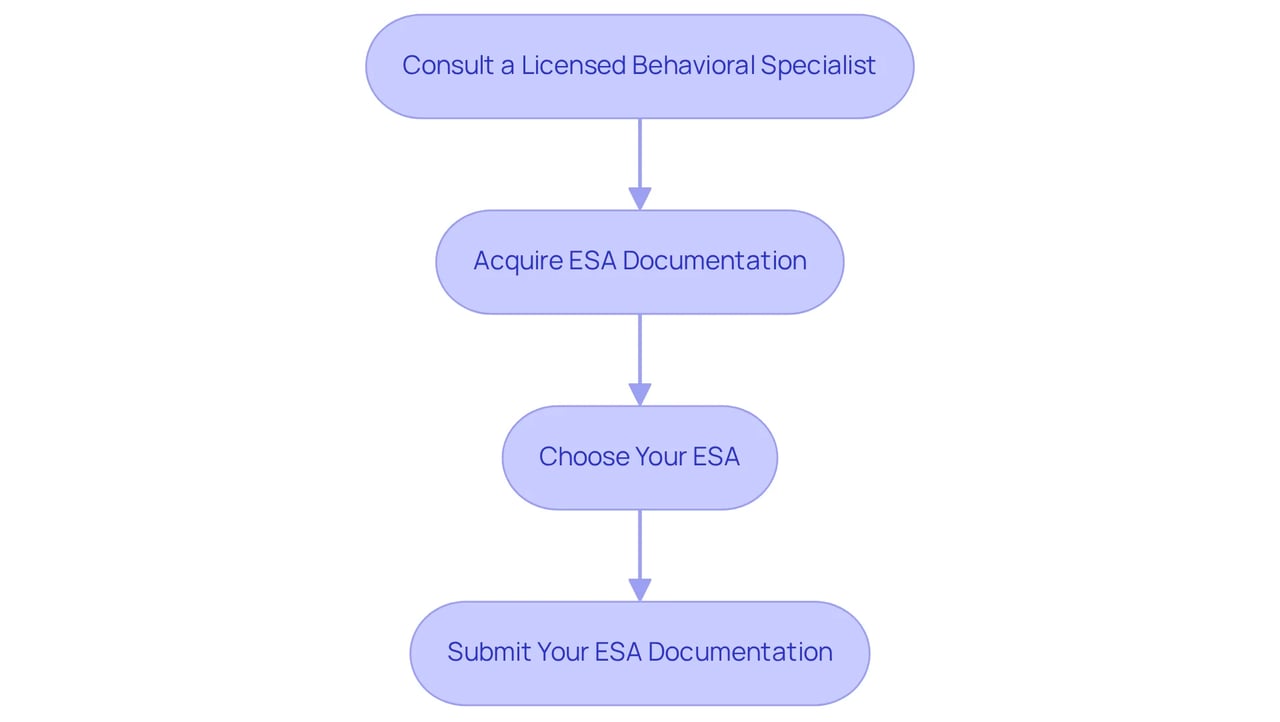 Each box represents a step you need to take to get your ESA letter. Follow the arrows to see the order of actions and remember, taking it one step at a time is key! Each box represents a step you need to take to get your ESA letter. Follow the arrows to see the order of actions and remember, taking it one step at a time is key!