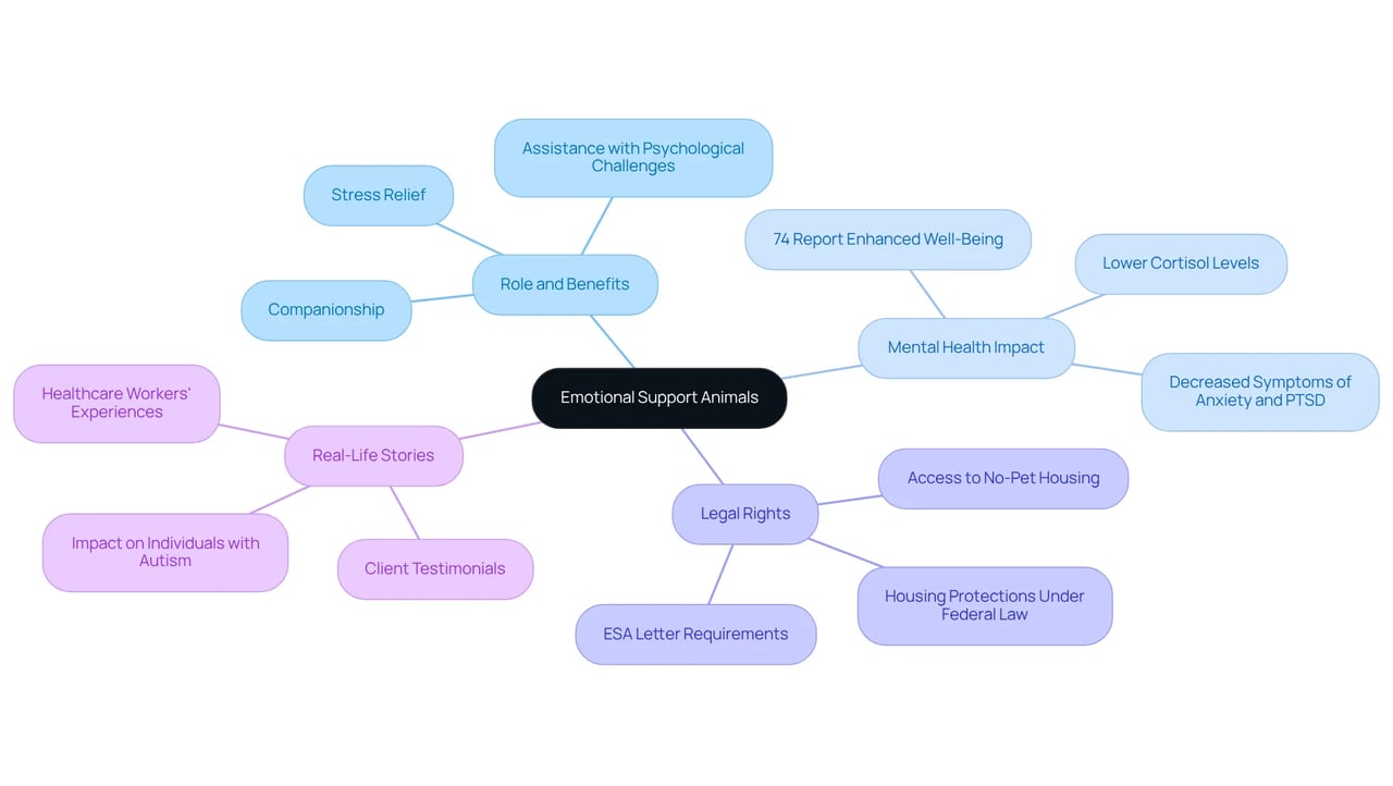 This mindmap starts with the main concept of Emotional Support Animals in the center. The branches show the different aspects of ESAs, including their roles, benefits, mental health impacts, and legal rights. Each branch highlights a key point, and the colors help differentiate these ideas.