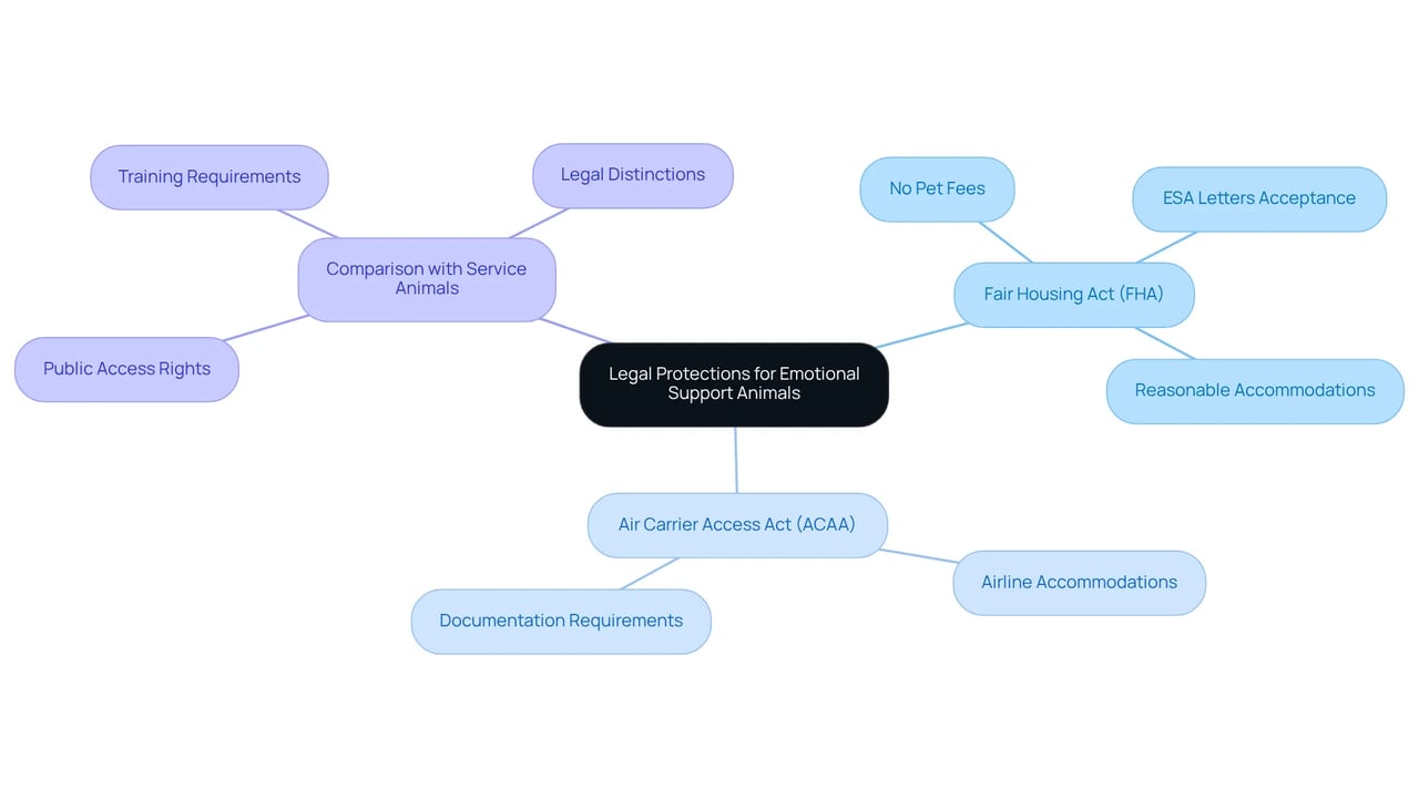 The central node represents the main topic, with branches outlining key legal protections and benefits for emotional support animals. Each color-coded branch leads to specific rights and distinctions, helping you navigate the complexities of ESA regulations. The central node represents the main topic, with branches outlining key legal protections and benefits for emotional support animals. Each color-coded branch leads to specific rights and distinctions, helping you navigate the complexities of ESA regulations.