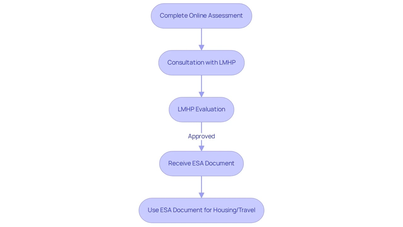 Each box represents a step in the journey to get your ESA letter. Follow the arrows to see what you need to do first, next, and so on, until you have your document ready for use.