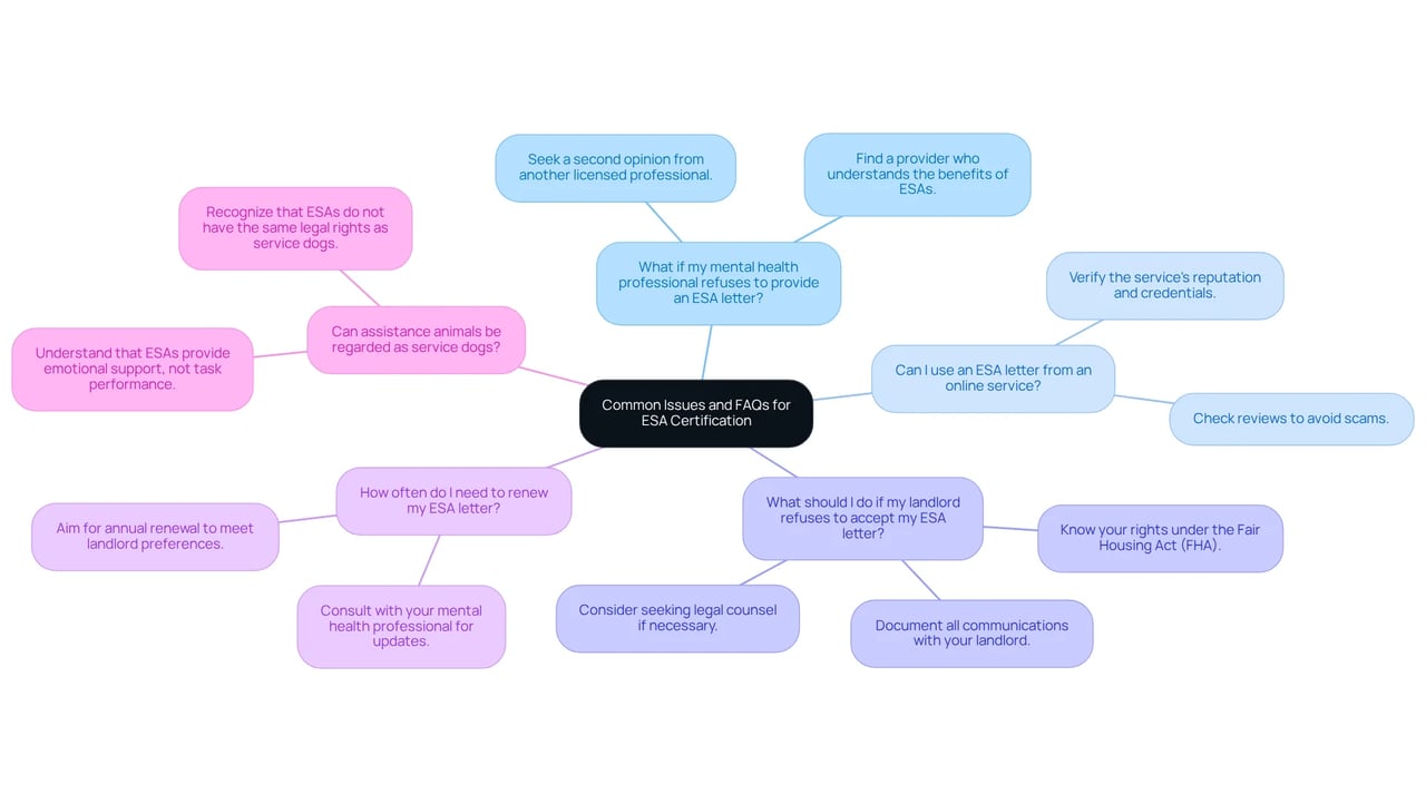The center represents the main topic of emotional support dog certification. Each branch leads to a specific question, and the sub-branches offer advice or solutions related to that question. This setup helps you to quickly find answers to your concerns.