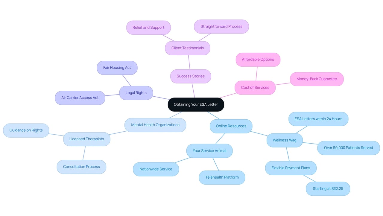 The central node shows the main topic, while branches represent different resources and impacts related to obtaining an ESA letter. Each branch provides insights into specific areas of support and success, helping readers understand how these elements contribute to the overall theme. The central node shows the main topic, while branches represent different resources and impacts related to obtaining an ESA letter. Each branch provides insights into specific areas of support and success, helping readers understand how these elements contribute to the overall theme.