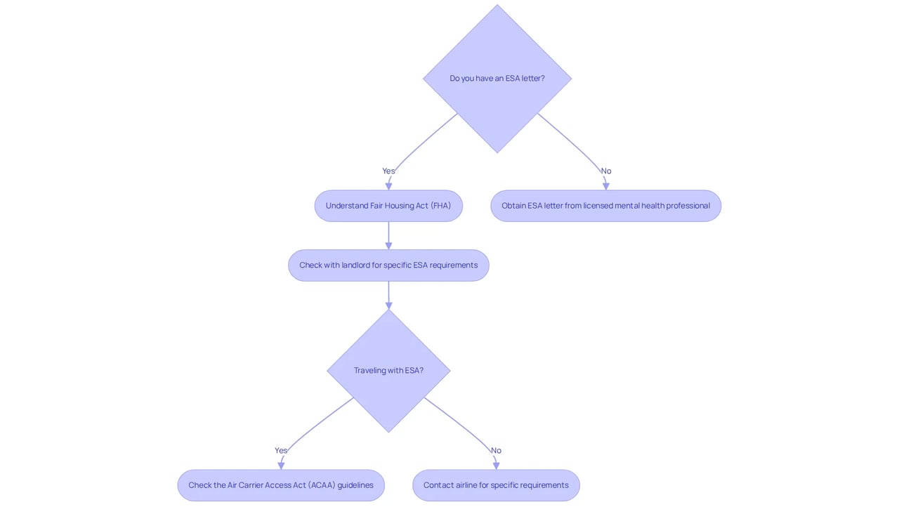 This flowchart guides you through the steps for understanding your rights as an ESA owner, from obtaining necessary letters to checking specific housing and travel requirements. Follow the arrows to see the path based on whether you have an ESA letter and what actions to take next.