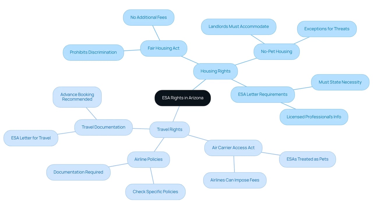 The center represents the overarching topic of ESA rights, with branches detailing specific rights in housing and travel. Each sub-branch explains key laws and requirements, showing how they support ESA holders in navigating their unique challenges.