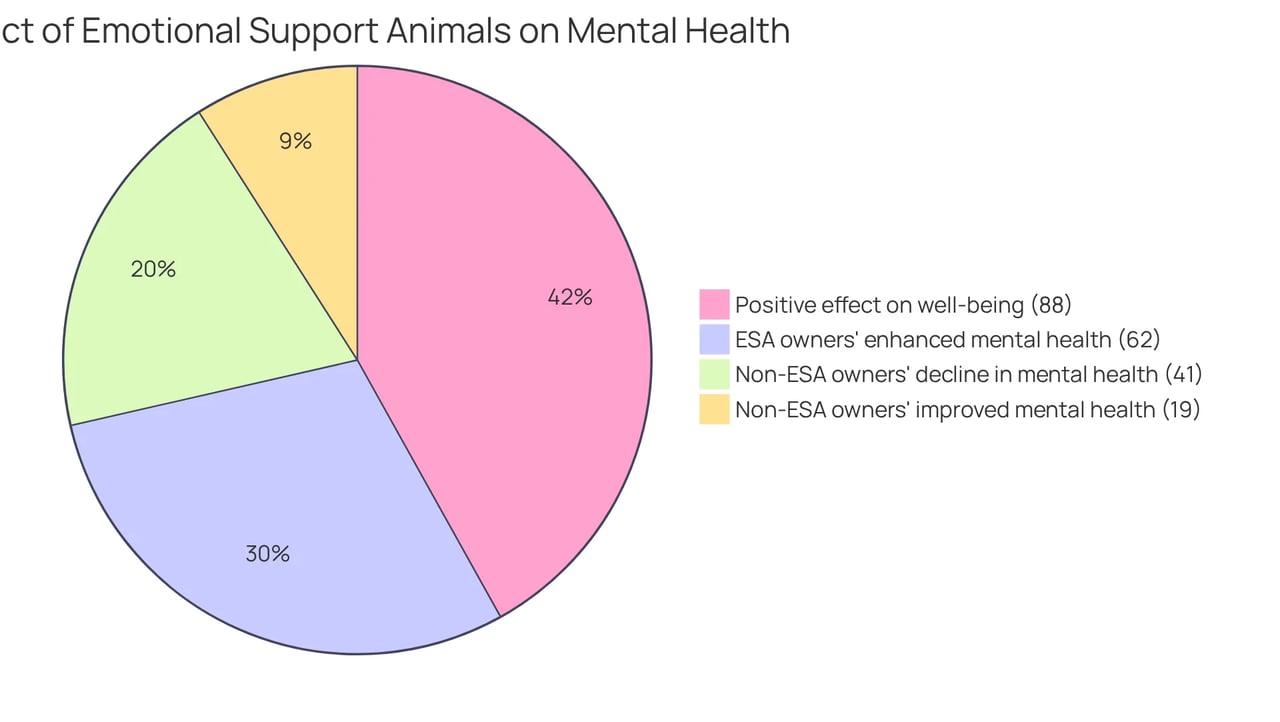 Each slice represents a group of individuals: the larger the slice, the more people reported those experiences. For instance, the slice for 'Positive effect on well-being' shows how many ESA guardians feel better due to their pets. Each slice represents a group of individuals: the larger the slice, the more people reported those experiences. For instance, the slice for 'Positive effect on well-being' shows how many ESA guardians feel better due to their pets.