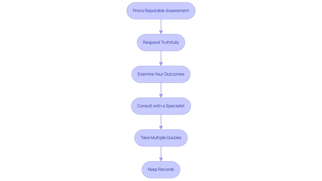 Each box represents a step in your journey to determine ESA eligibility. Follow the arrows to ensure you complete each step in the right order, leading you to the support you need.