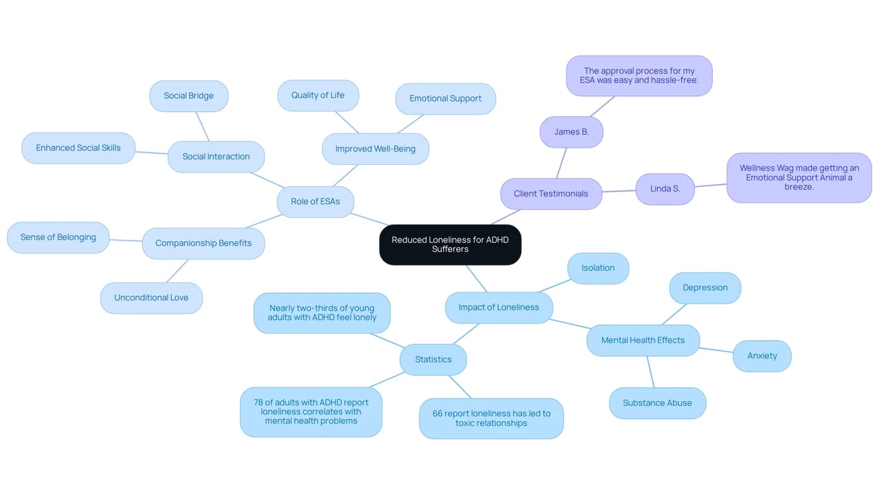 Start at the center where loneliness and ADHD intersect. Follow the branches to explore how ESAs help, the effects of loneliness, and hear from real clients who experienced these benefits.
