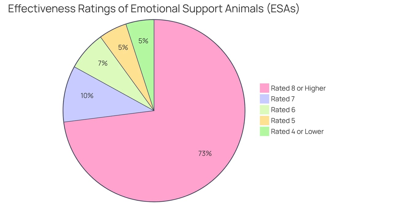 Each slice of the pie shows how many ESA owners rated their pets' impact on mental health. A larger slice means more people felt a strong positive effect!