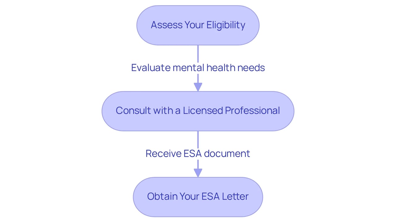 Each box represents a step in the process of acquiring an ESA letter. Follow the arrows to see how to move from assessing your needs, to consulting with a professional, and finally obtaining your letter.