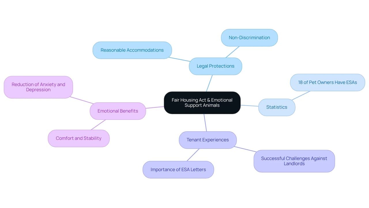The center represents the Fair Housing Act, while the branches show different aspects related to Emotional Support Animals — from legal protections to personal stories and statistics. Follow the branches to explore each topic in detail.