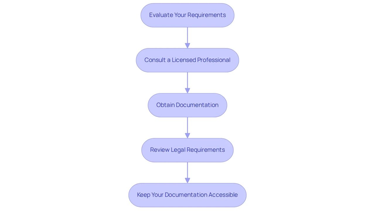 Each box represents a step in the process of getting your ESA letter. Follow the arrows from top to bottom to understand what you need to do at each stage to successfully obtain your emotional support animal documentation.