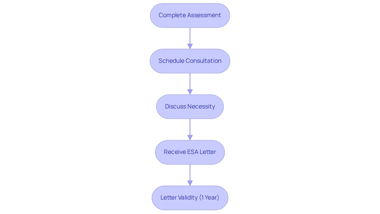 Follow the arrows from one step to the next to see how to obtain your ESA letter. Each box represents an important action you must take, starting from the assessment and ending with receiving your letter. Follow the arrows from one step to the next to see how to obtain your ESA letter. Each box represents an important action you must take, starting from the assessment and ending with receiving your letter.