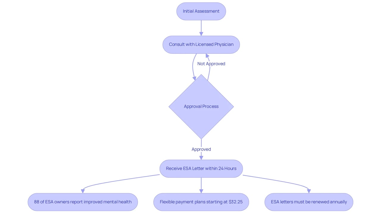 This flowchart illustrates the steps to get your ESA letter. Follow the arrows to see how you move from assessment to receiving support, and notice the statistics highlighting the positive impact of ESAs along the way. This flowchart illustrates the steps to get your ESA letter. Follow the arrows to see how you move from assessment to receiving support, and notice the statistics highlighting the positive impact of ESAs along the way.