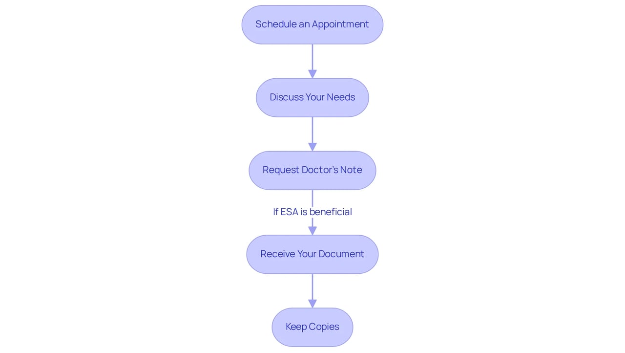 Each box represents a step you need to take — follow the arrows to see how to move from one step to the next in your journey to get your emotional support animal's documentation.