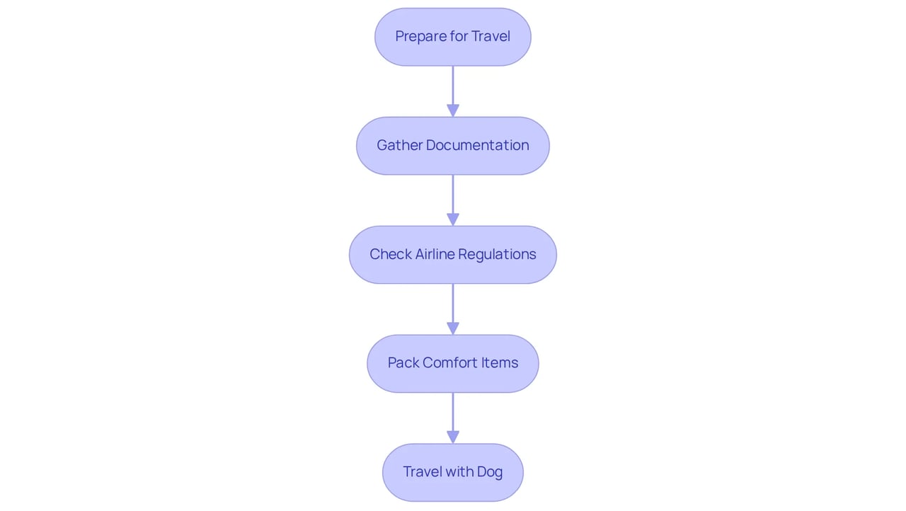 Each box represents a step in the travel process. Follow the arrows to ensure you cover all important aspects of your journey with your emotional support dog. Each box represents a step in the travel process. Follow the arrows to ensure you cover all important aspects of your journey with your emotional support dog.