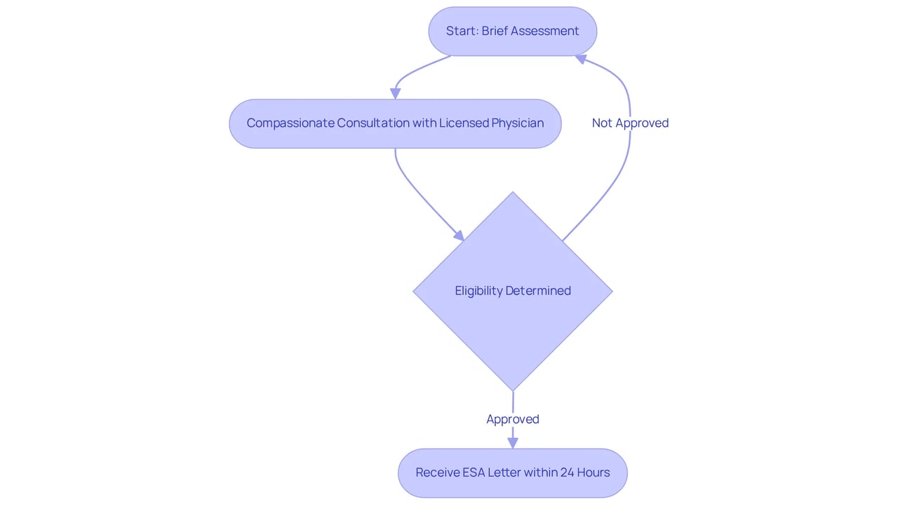 Each box represents a step in getting your ESA letter. Follow the arrows to see how you move from one step to the next, starting from the assessment and ending with receiving your letter.