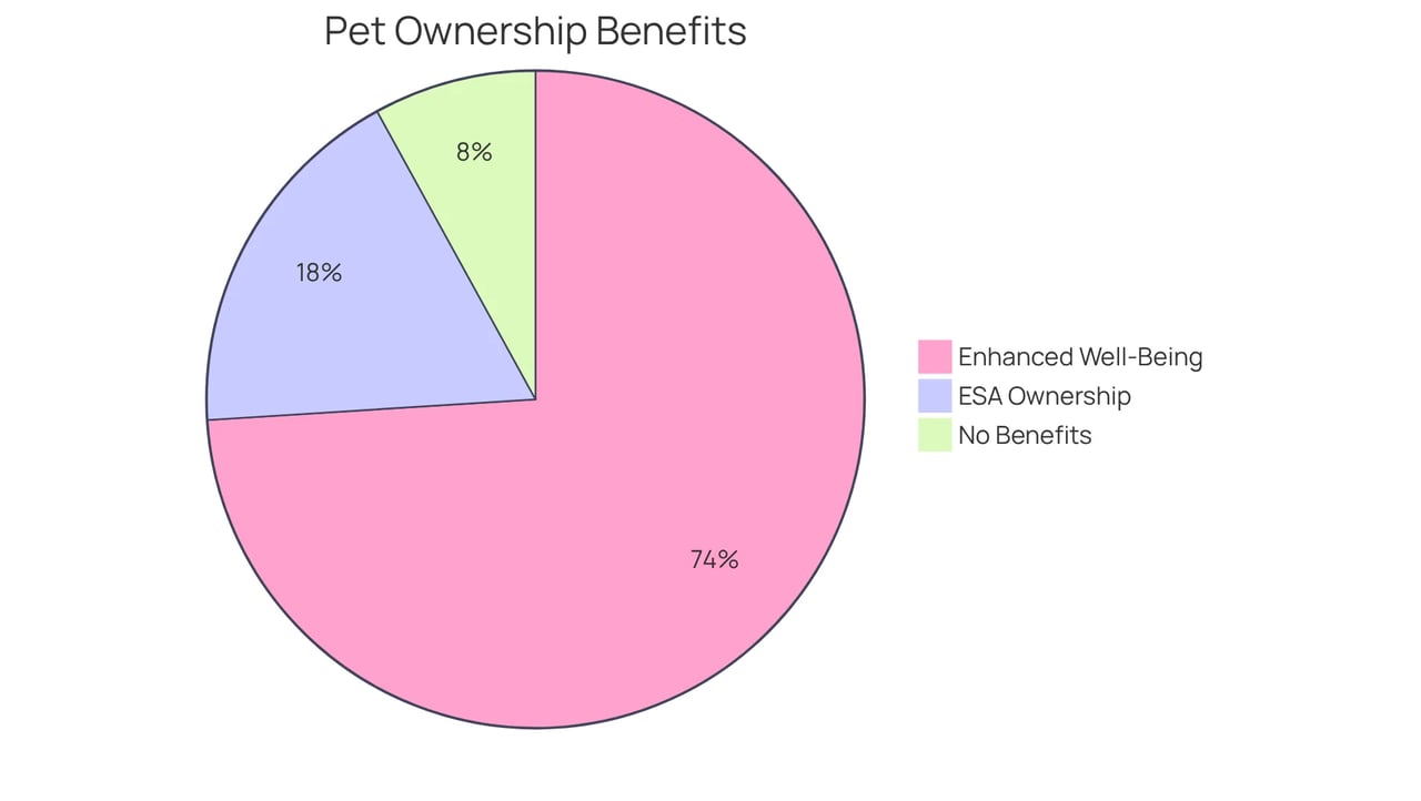 Each slice of the pie represents a different group of pet owners: the largest slice shows those who feel better because of their pets, while the smaller slice indicates those who have emotional support animals. The remaining portion represents pet owners who do not report these benefits.