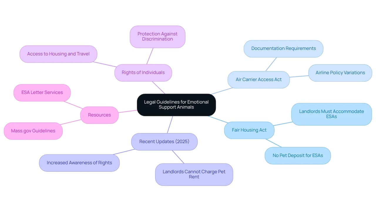 The center of the mindmap focuses on the legal guidelines for ESAs. Each branch represents a law or important concept, while sub-branches provide specific details. This helps you see how everything connects and understand your rights and resources better. The center of the mindmap focuses on the legal guidelines for ESAs. Each branch represents a law or important concept, while sub-branches provide specific details. This helps you see how everything connects and understand your rights and resources better.