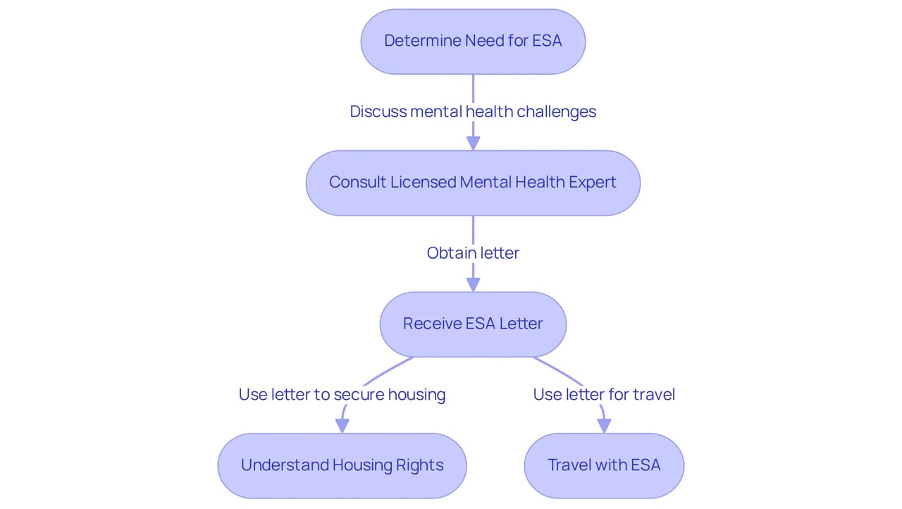 Follow the arrows from one step to the next to see how to obtain your ESA letter and understand the rights that come with it. Each box represents an important action in the process.