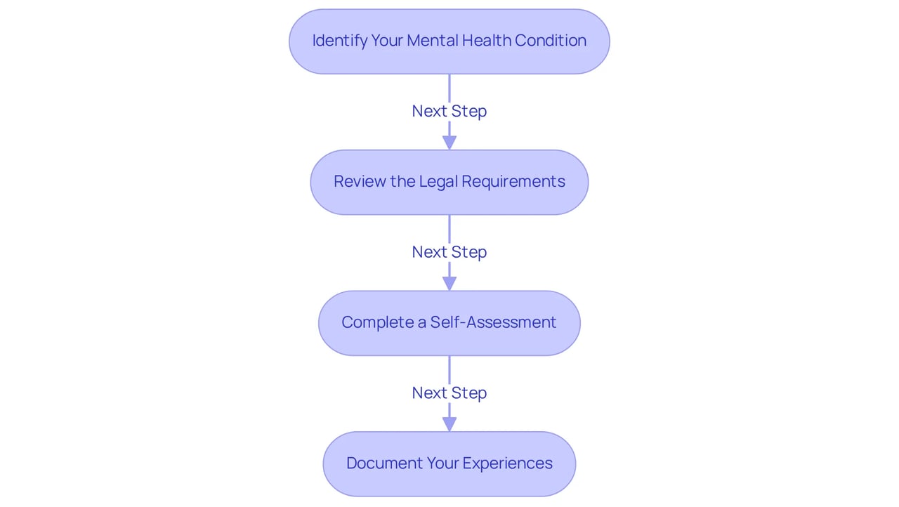 Each box in the chart represents a step in the process of assessing your eligibility for an ESA letter. Follow the arrows to see how each step leads to the next, guiding you through the necessary actions to take.