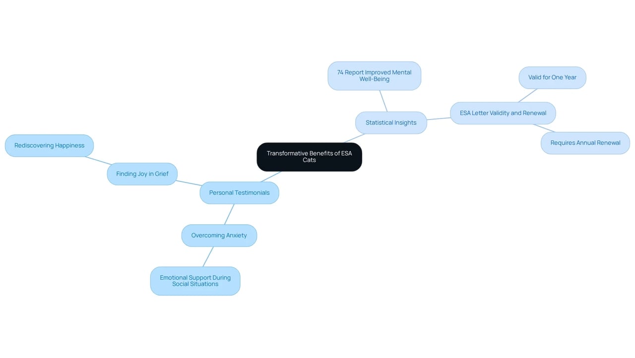 In this mindmap, the center focuses on the overall benefits of ESA cats, branching out to individual stories that showcase personal transformations and a statistic that highlights the commonality of these experiences.
