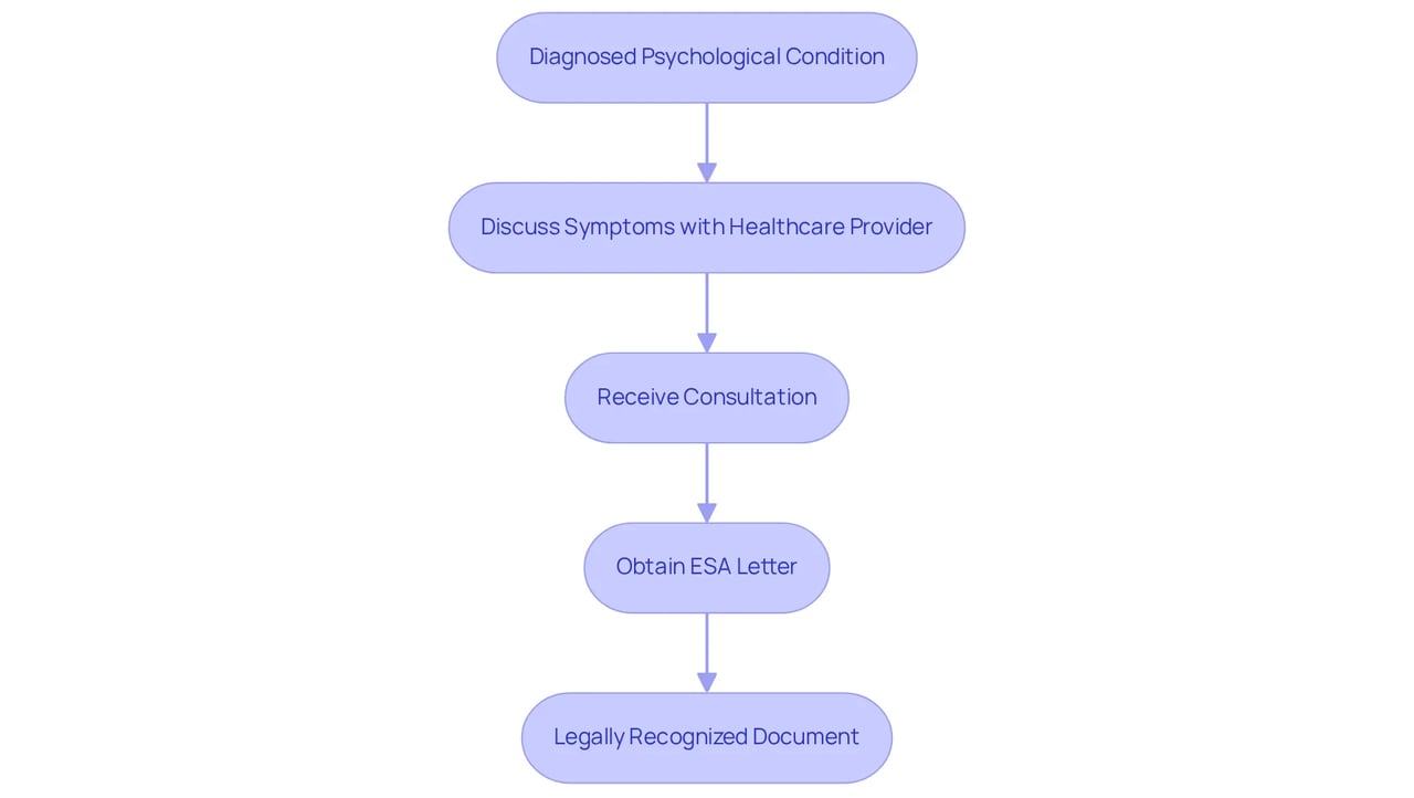 This flowchart guides you through the process of obtaining an ESA letter. Follow the steps from discussing your condition with a healthcare provider to receiving your legally recognized ESA document.