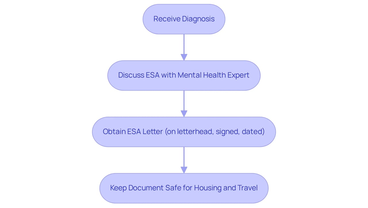 Each box represents a step in securing your Emotional Support Animal letter. Follow the arrows to understand the process from diagnosis to keeping your document safe.