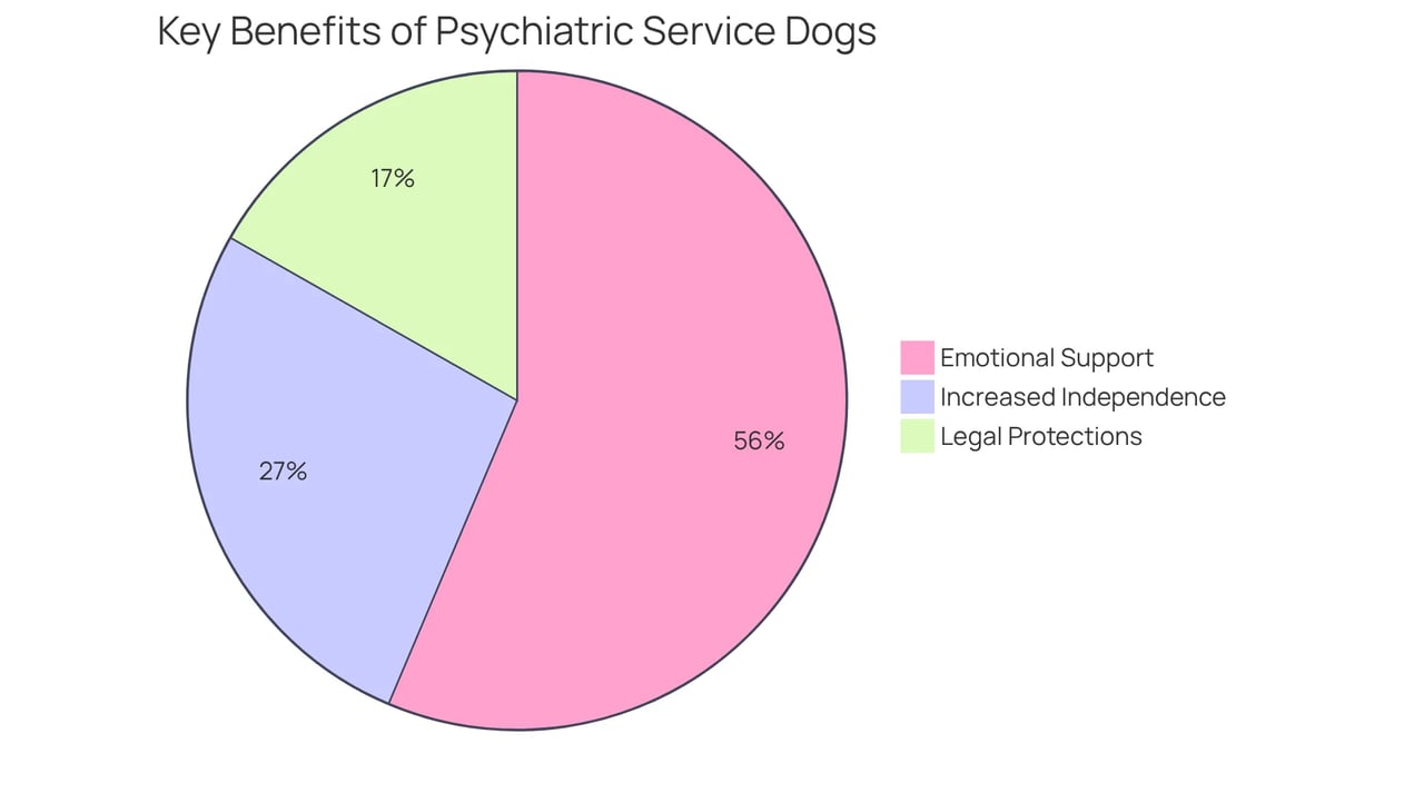 Each slice shows a key benefit of having a PSD. The bigger the slice, the more significant that benefit is for individuals with mental health challenges.