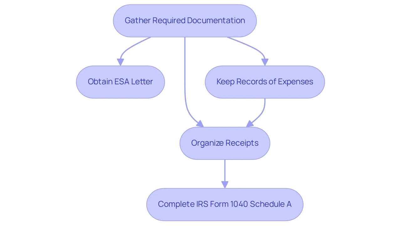This chart walks you through the key steps for claiming your emotional support dog on your taxes. Follow the arrows to see what you need to do at each stage, from gathering documentation to filing your claim.