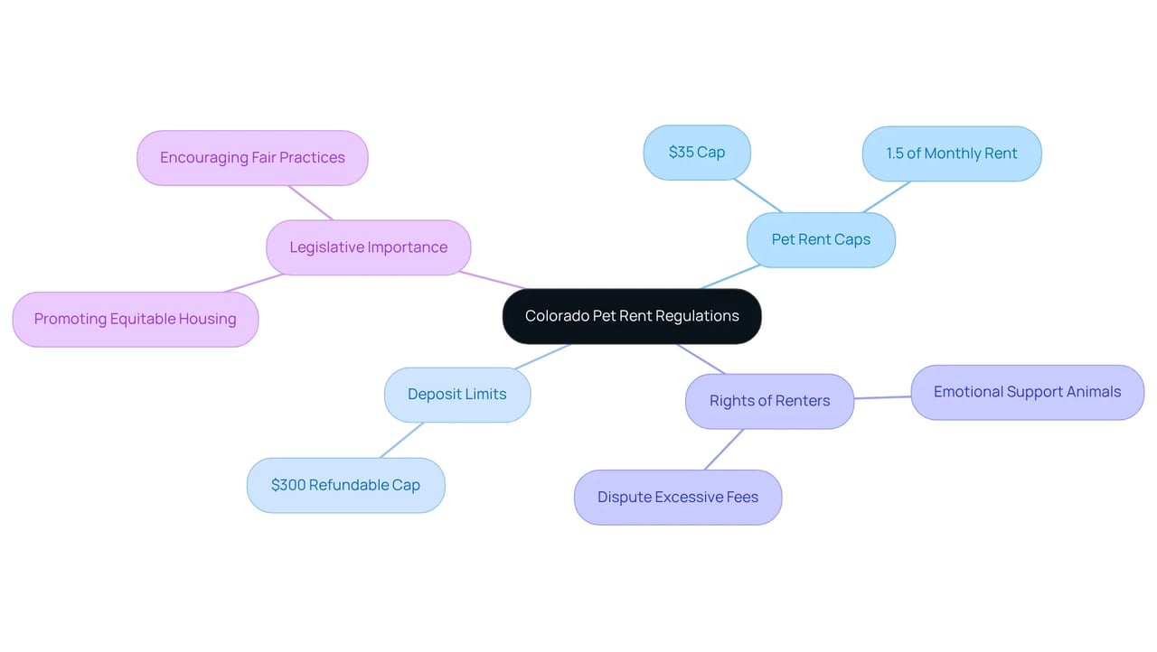At the center is the main topic. Each branch represents a different aspect of the regulations, and the sub-branches provide specific details. This layout helps you see how everything connects and why it matters for renters.