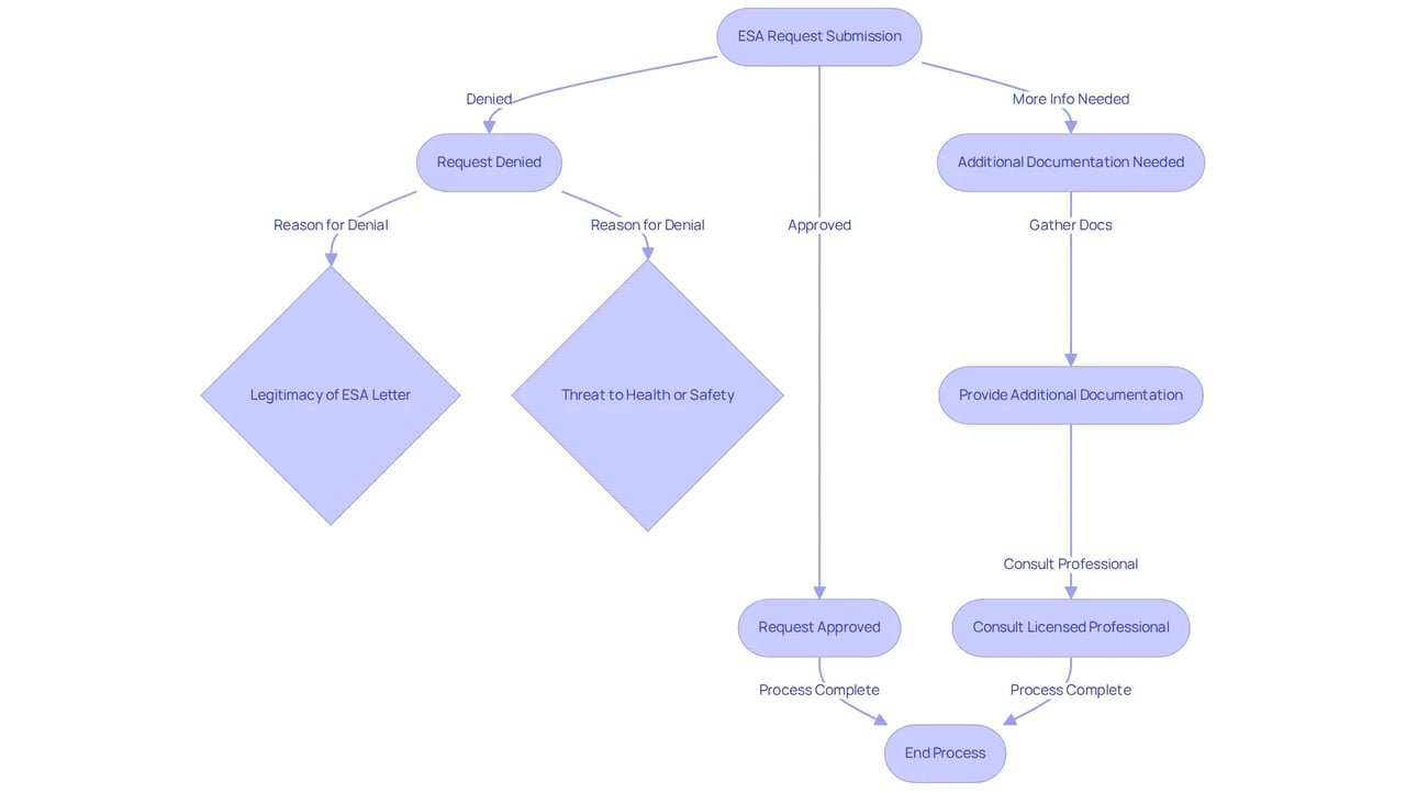 This flowchart shows the steps ESA owners can take when facing challenges with property owners. Follow the arrows to see the possible outcomes of your ESA request and what actions to take next. This flowchart shows the steps ESA owners can take when facing challenges with property owners. Follow the arrows to see the possible outcomes of your ESA request and what actions to take next.