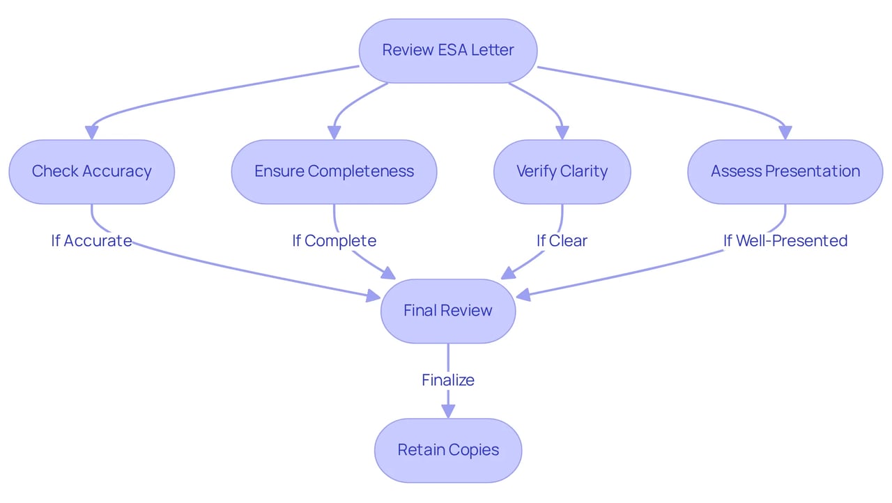 Follow the arrows to understand what areas to focus on when reviewing your ESA letter. Each step is important to ensure your document is accurate, complete, clear, and well-presented.