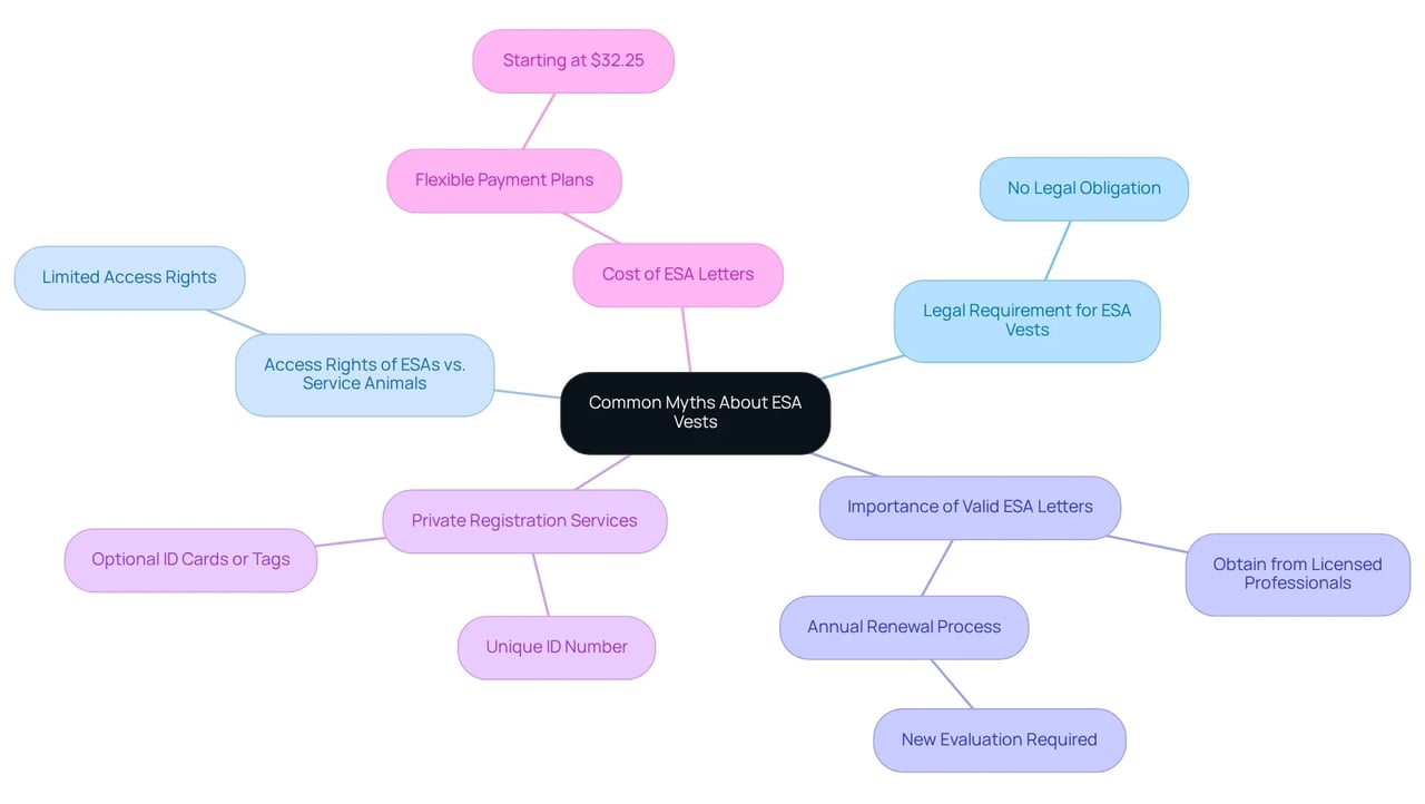 The central node represents the main topic, with branches illustrating different myths and their explanations. Follow the branches to understand each misconception and its clarification.