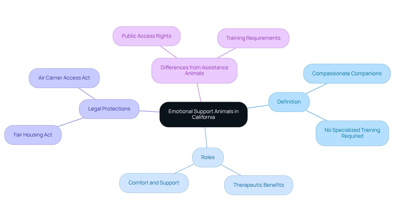 The center node represents the main topic. Each branch leads to important aspects of emotional support animals, helping you to easily navigate through definitions, roles, and legal rights.