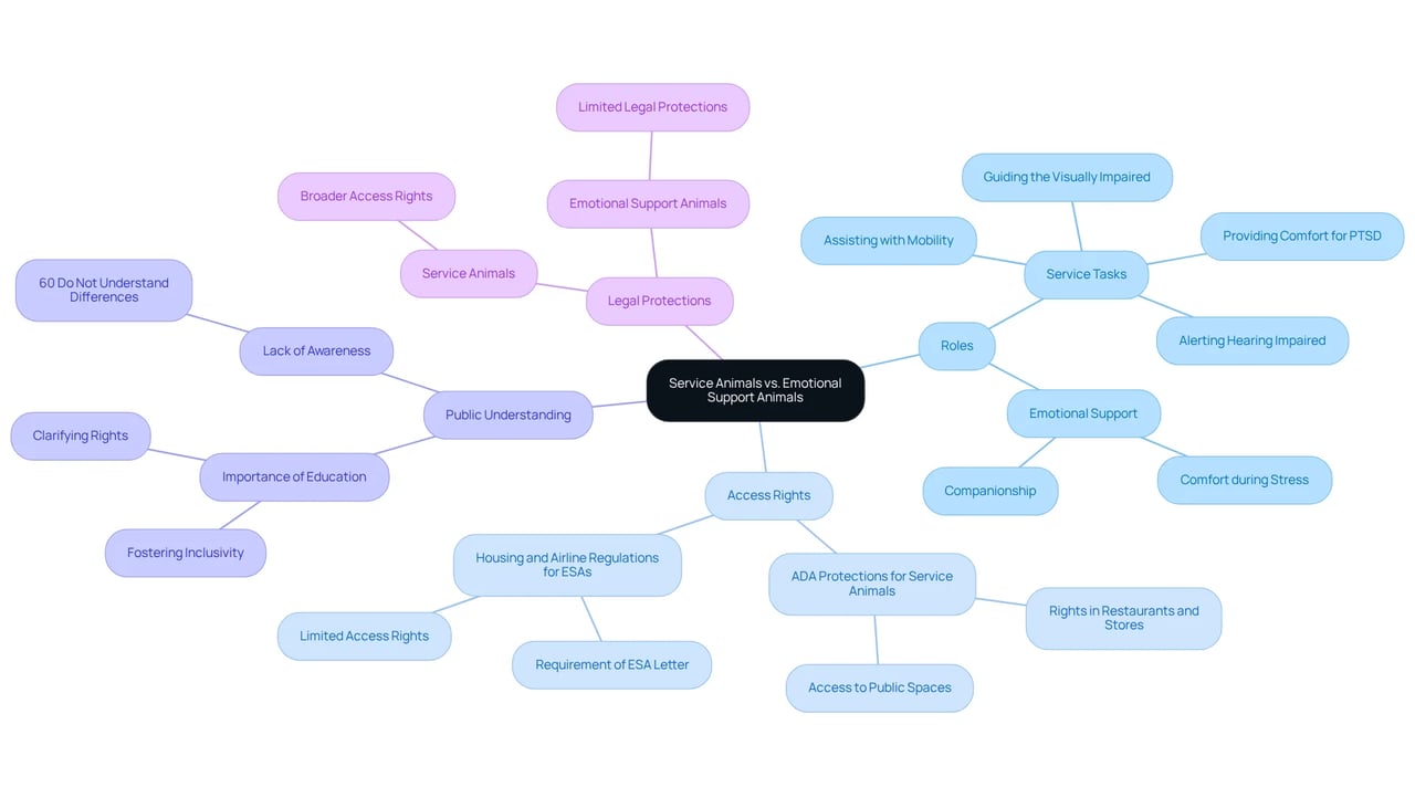 The central node represents the main topic, while each branch highlights key areas of comparison, making it easy to see how service animals and emotional support animals differ. Each color and icon helps to quickly identify distinct categories. The central node represents the main topic, while each branch highlights key areas of comparison, making it easy to see how service animals and emotional support animals differ. Each color and icon helps to quickly identify distinct categories.