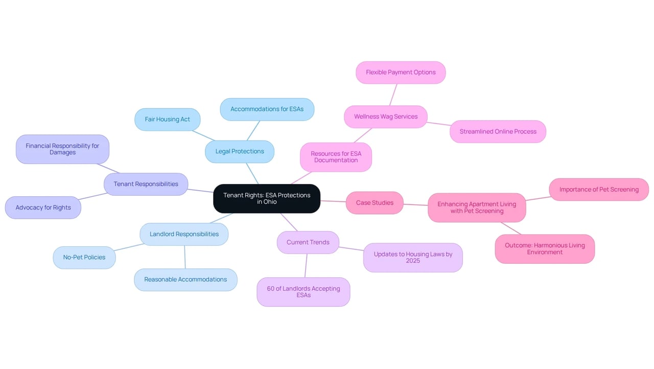 The central node represents the main topic, while branches illustrate related themes. Each sub-branch provides more detail about specific aspects, helping you understand how these elements connect and contribute to tenant rights. The central node represents the main topic, while branches illustrate related themes. Each sub-branch provides more detail about specific aspects, helping you understand how these elements connect and contribute to tenant rights.