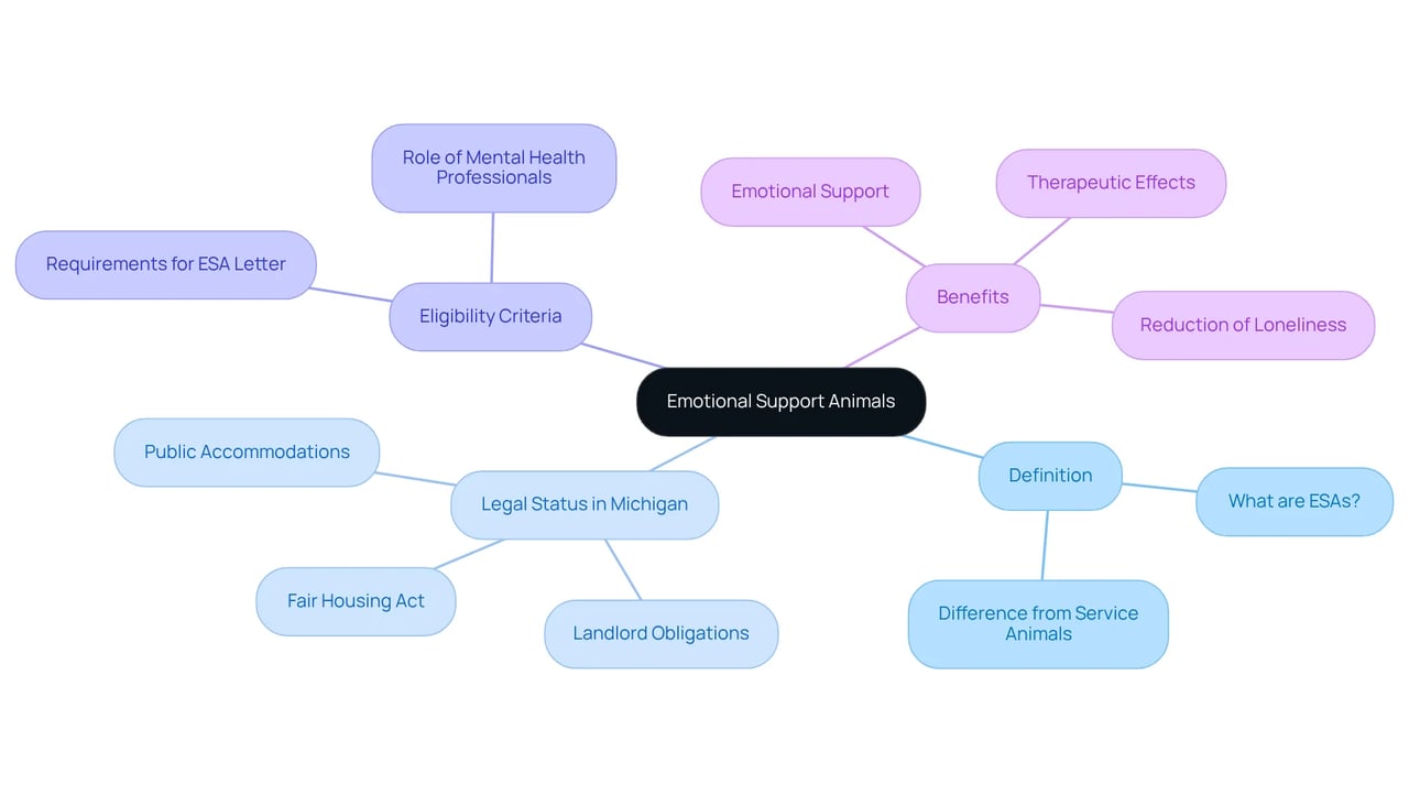 The center represents emotional support animals, and the branches explore various related topics. Follow each branch to discover definitions, legal rights, and benefits associated with these animals.