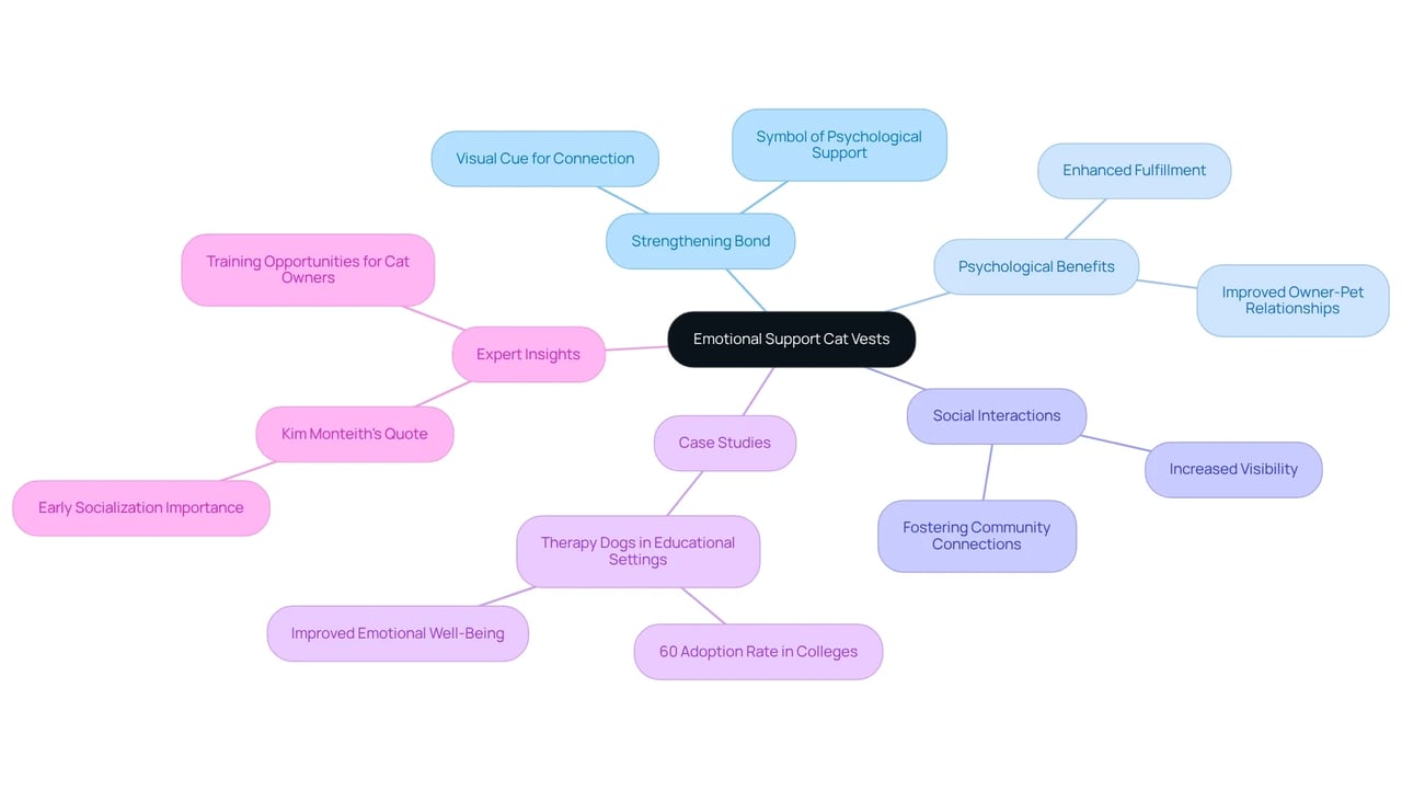 The central node represents the main idea of emotional support cat vests. The branches illustrate the various benefits and supporting examples, making it easy to see how each aspect contributes to the overall improvement in the relationship between owners and their cats.