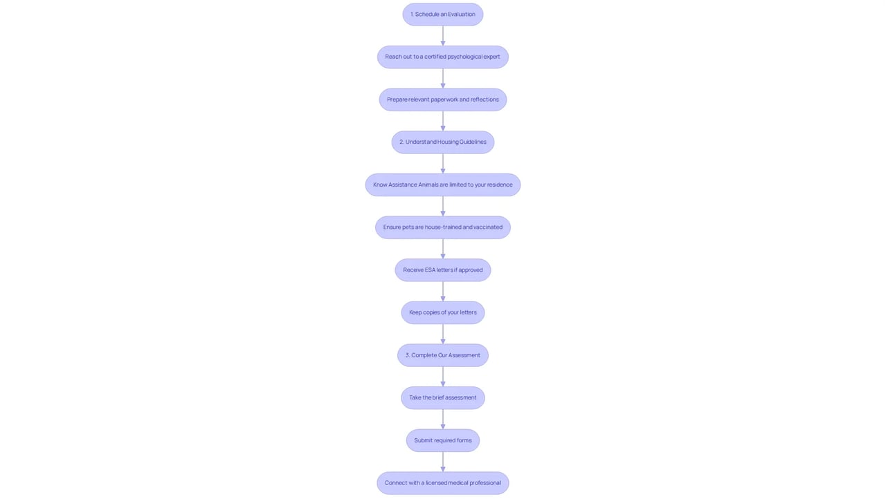 Each box represents a step in the process to obtain ESA letters. Follow the arrows to see what you need to do next, and read the bullet points for detailed actions within each step.