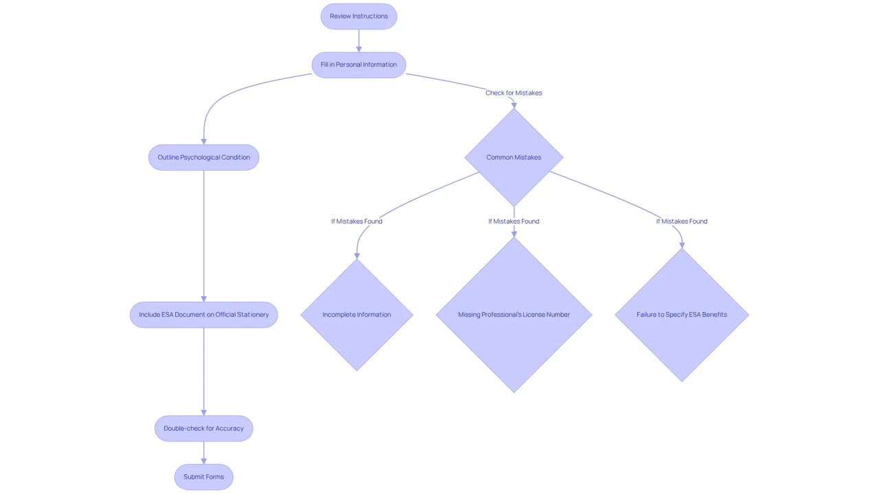 Follow the boxes in this flowchart to understand the process of filling out your certification forms. Each box represents a key step, and the arrows show you the order to complete them. The notes will guide you on what information to include and what to watch out for. Follow the boxes in this flowchart to understand the process of filling out your certification forms. Each box represents a key step, and the arrows show you the order to complete them. The notes will guide you on what information to include and what to watch out for.