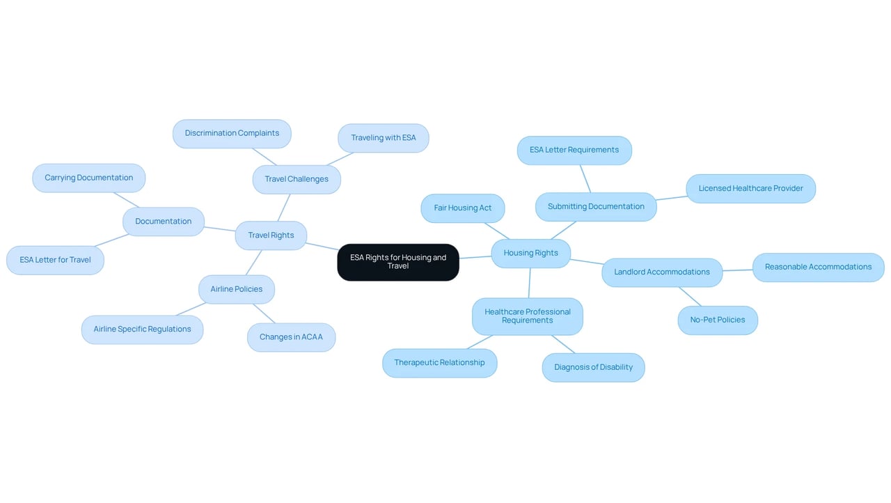 The central node represents your overall rights with an ESA. The branches show how these rights apply to housing and travel, detailing specific actions and requirements to help you navigate any situation.