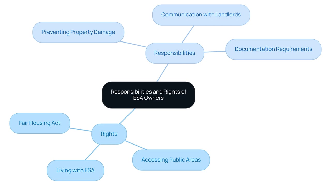 The central node represents the overall theme, while the branches show the key rights and responsibilities of ESA owners. Each sub-branch gives specific examples or details related to the main topic. The central node represents the overall theme, while the branches show the key rights and responsibilities of ESA owners. Each sub-branch gives specific examples or details related to the main topic.