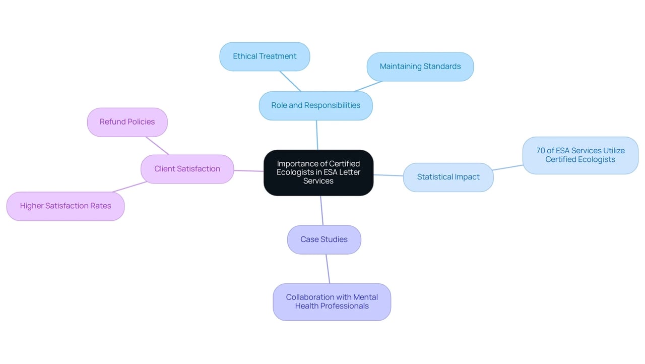 The center shows the main topic, while branches illustrate various aspects like roles, statistics, and case studies. Each branch highlights important points to understand how certified ecologists contribute to ESA services. The center shows the main topic, while branches illustrate various aspects like roles, statistics, and case studies. Each branch highlights important points to understand how certified ecologists contribute to ESA services.