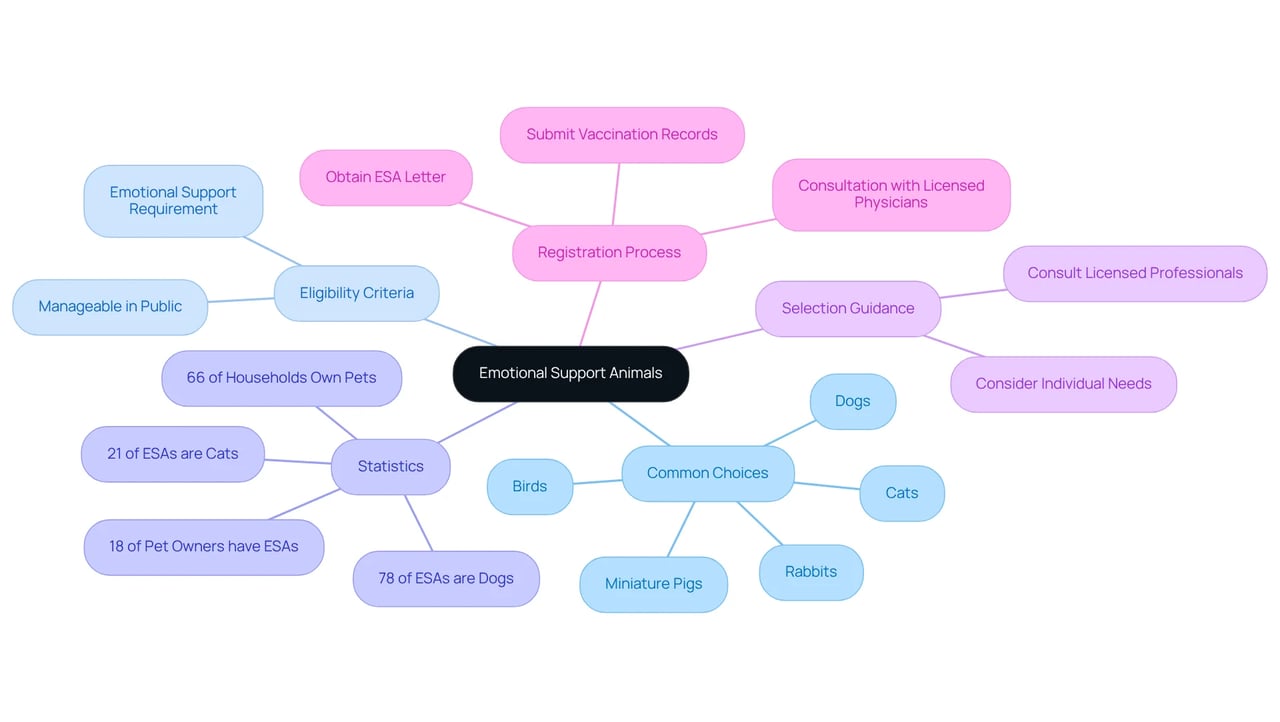 The central node represents the main topic of emotional support animals. Each branch shows a different aspect of ESAs, like common animal types, how to choose the right one, and what requirements come with having an ESA.