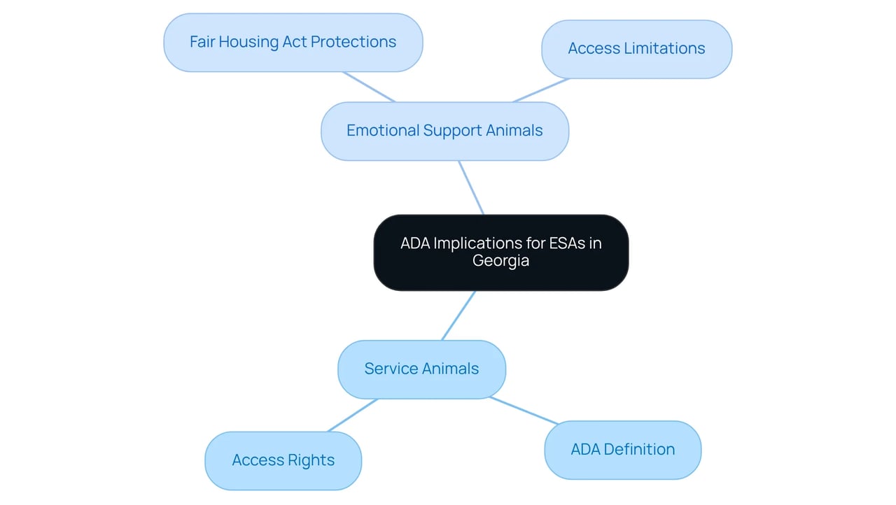 The central node represents the primary topic, with branches showing the key differences and legal protections for service animals and emotional support animals. Follow the branches to see how these concepts are related.