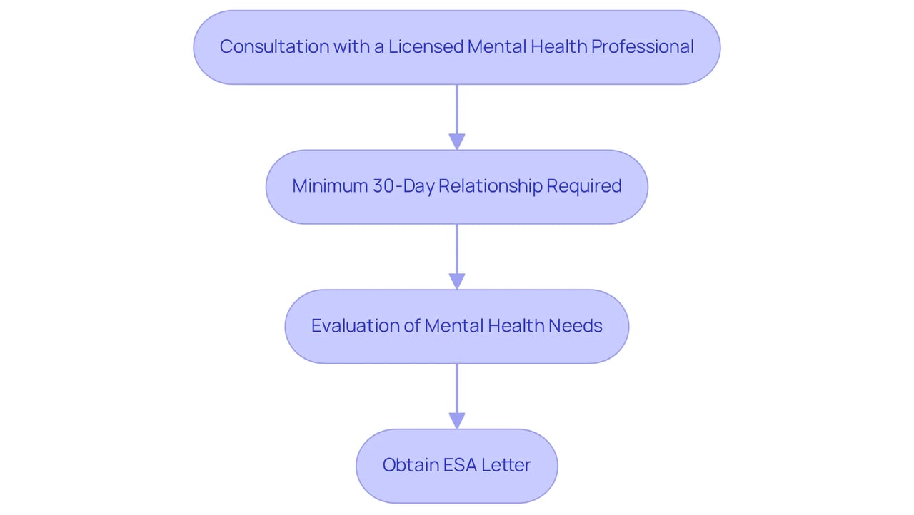 Each box represents a step in the process of obtaining an ESA letter. Follow the arrows to understand the order of actions needed to qualify, from consulting a professional to receiving your letter. Each box represents a step in the process of obtaining an ESA letter. Follow the arrows to understand the order of actions needed to qualify, from consulting a professional to receiving your letter.