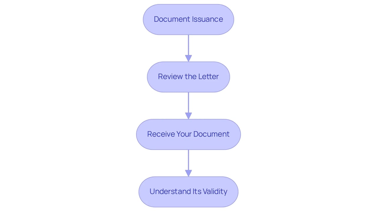 Each box represents a step in the process of obtaining an ESA letter, with arrows indicating the progression from one step to the next.